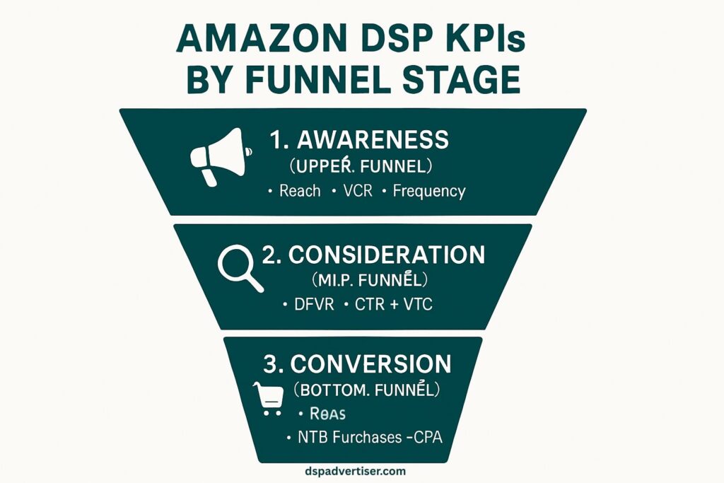 Amazon DSP KPIs By Funnel Stage 