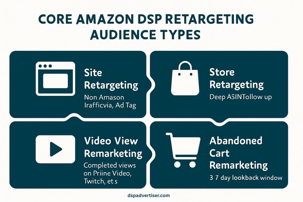 Core Amazon DSP Retargeting Audience Types 