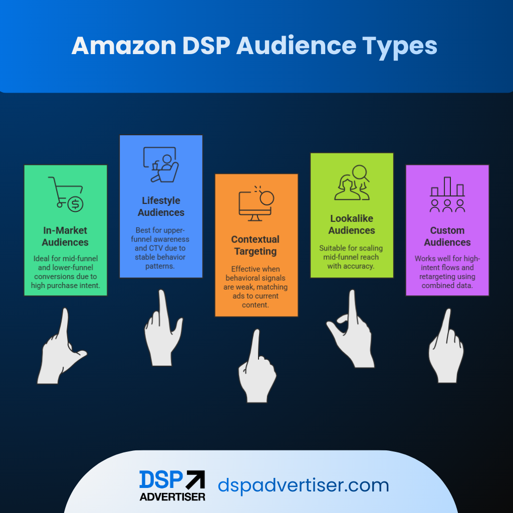 Amazon DSP Audience Types Amazon DSP Audience Types