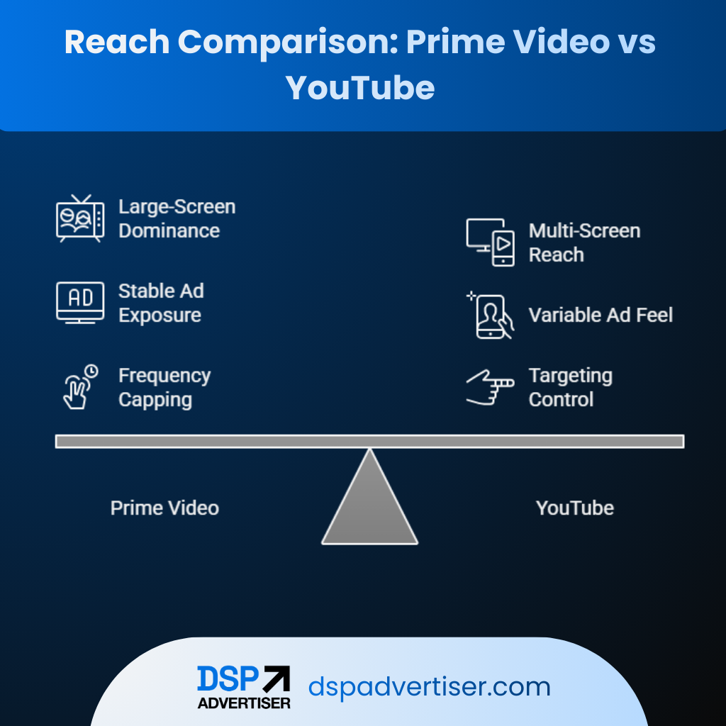 Reach Comparison: Prime Video Vs Youtube