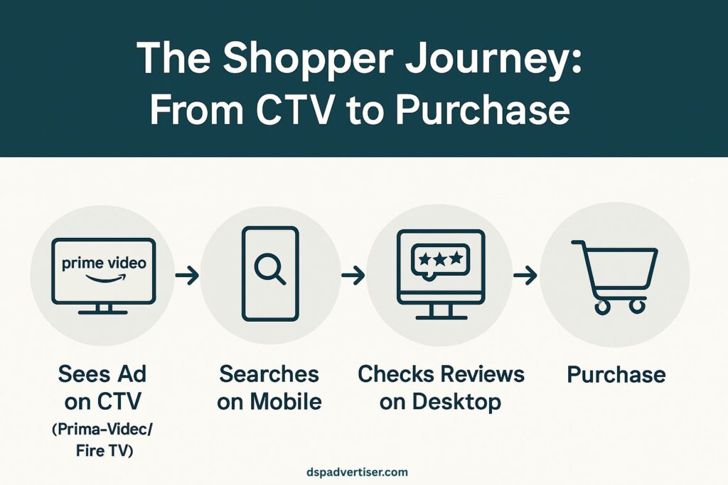 The Shopper Journey: From CTV to Purchase The Shopper Journey: From CTV to Purchase
